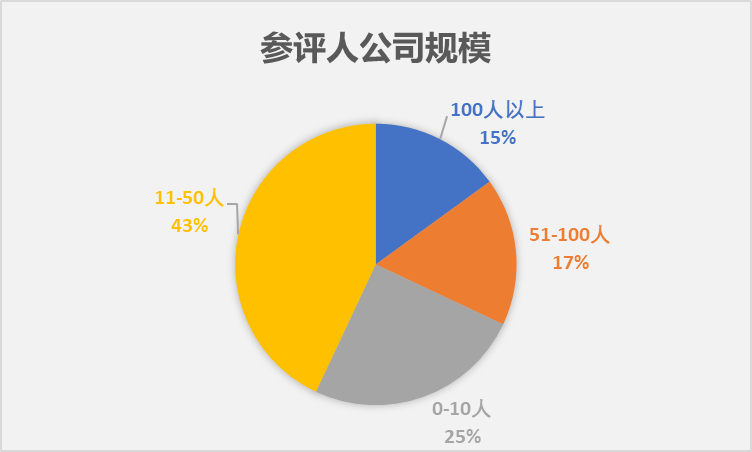 CargoWare客戶調(diào)研結(jié)果&獲獎名單驚喜揭曉