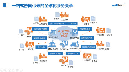 WallTech出席鐵水聯(lián)運發(fā)展論壇 | 從開年場盛會看2023市場走勢？