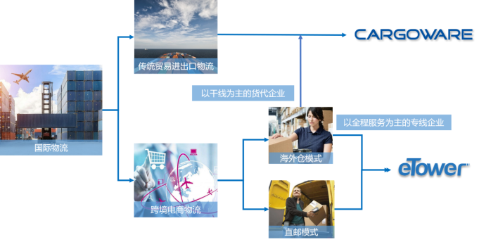 海外倉對(duì)接系統(tǒng)