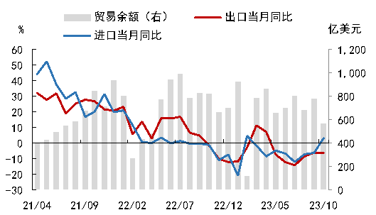 評我國十月進出口成績，如何理解出口頹勢？韓國、越南數(shù)字也來了……