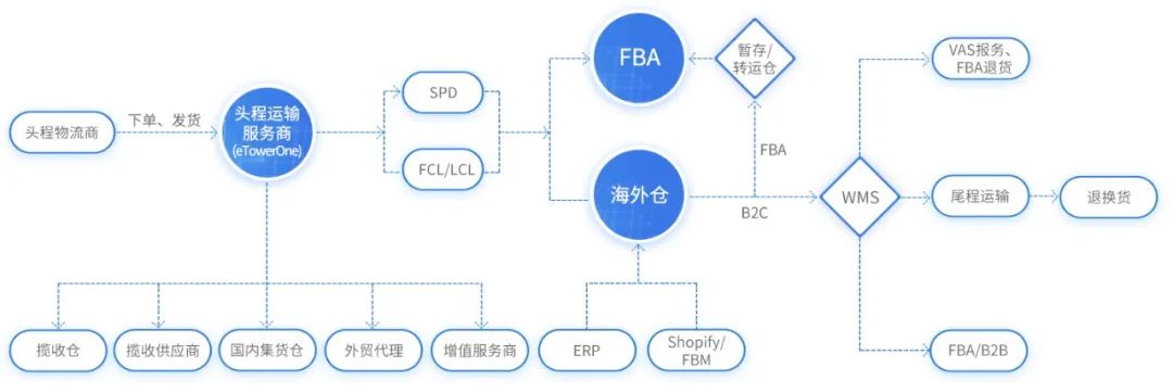 簽約快報 | eTowerOne牽手「上海林客」，讓海外倉集運業(yè)務(wù)智能起來！