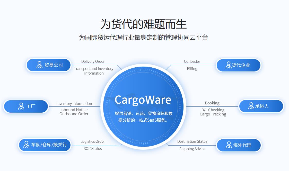 貨代業(yè)務(wù)管理系統(tǒng)|快速記錄和跟蹤客戶的訂單