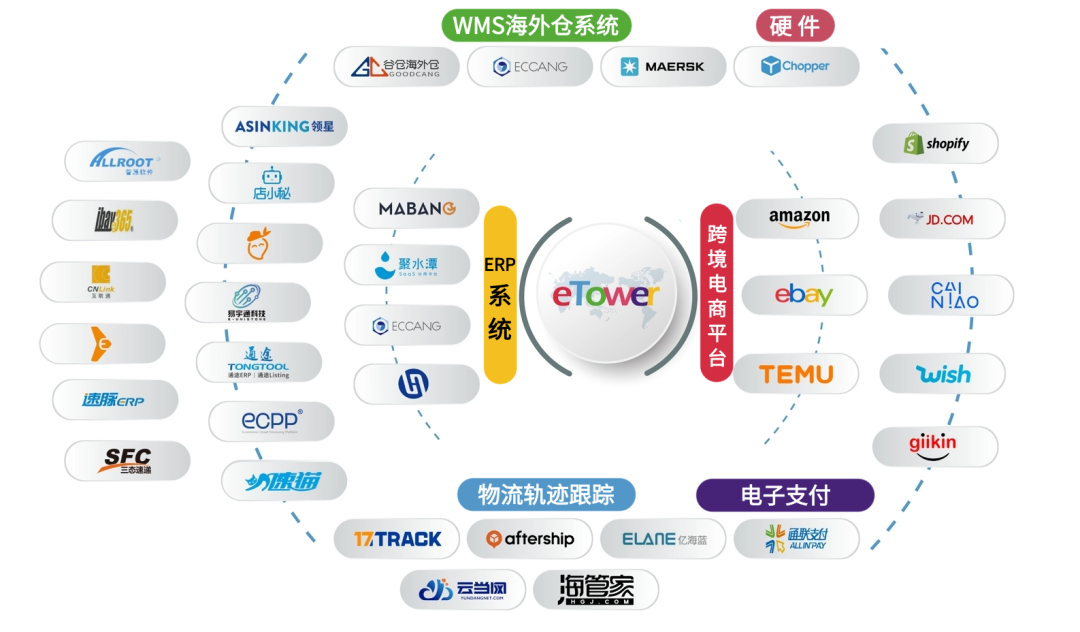 跨境物流SAAS系統(tǒng)|方便的進(jìn)行功能擴(kuò)展和定制開發(fā)，滿足企業(yè)的個性化需求
