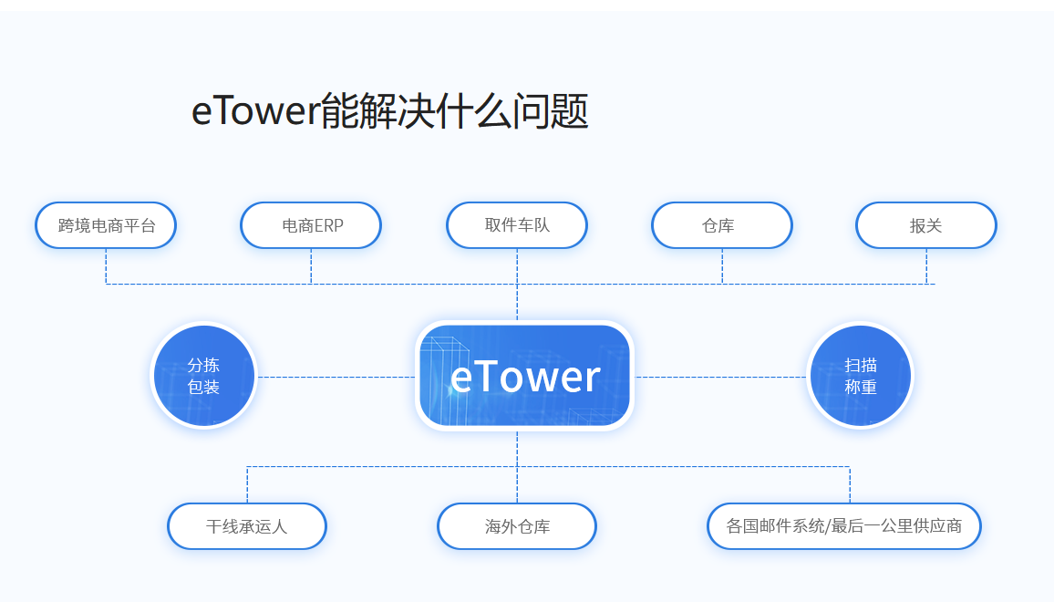 跨境小包物流軟件-eTower支持多種訂單創(chuàng)建方式，滿足不同用戶的需求。