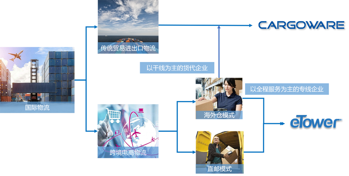 國際物流系統(tǒng)：文檔管理介紹