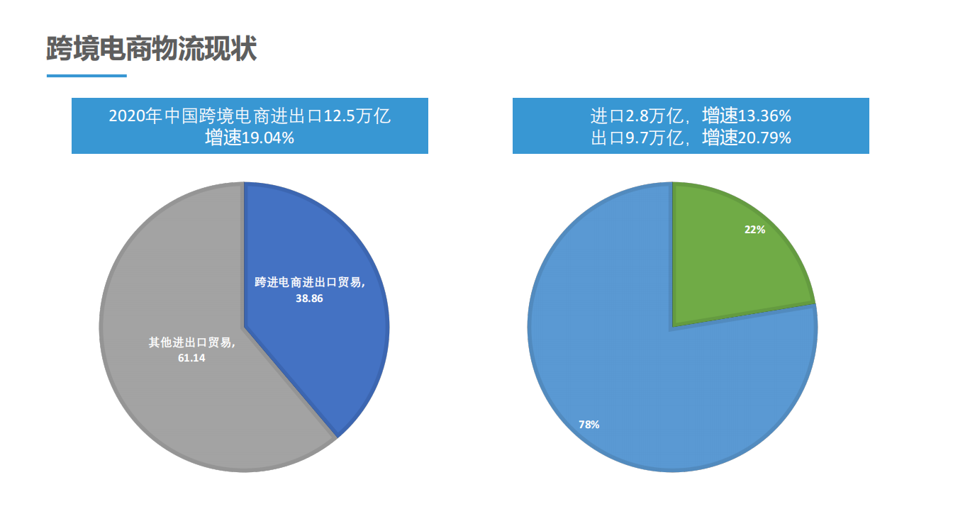 國際物流系統(tǒng)：報告與分析功能介紹