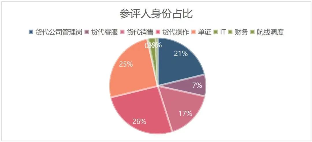 國(guó)際物流系統(tǒng)：費(fèi)用核算介紹