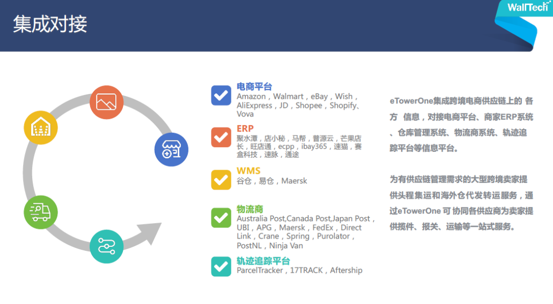 跨境電商端到端綜合物流系統(tǒng)集成