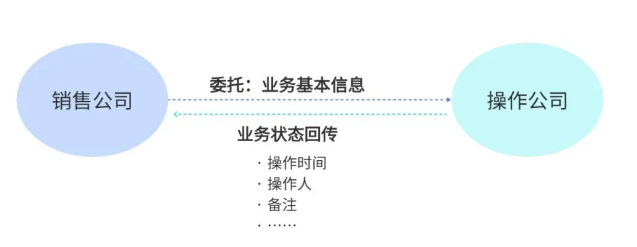 沃行貨貸系統(tǒng)